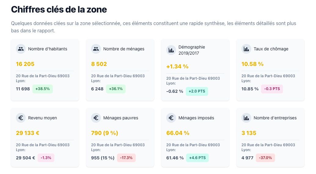 comparaison de zones