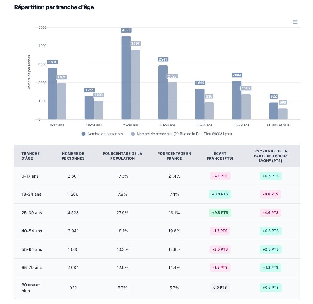 comparaison de zones
