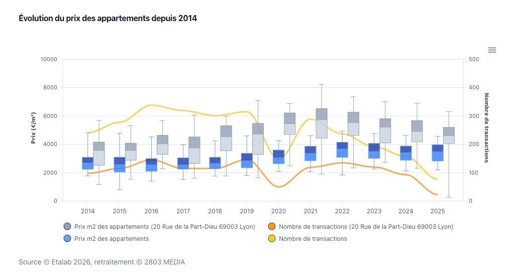 comparaison de zones