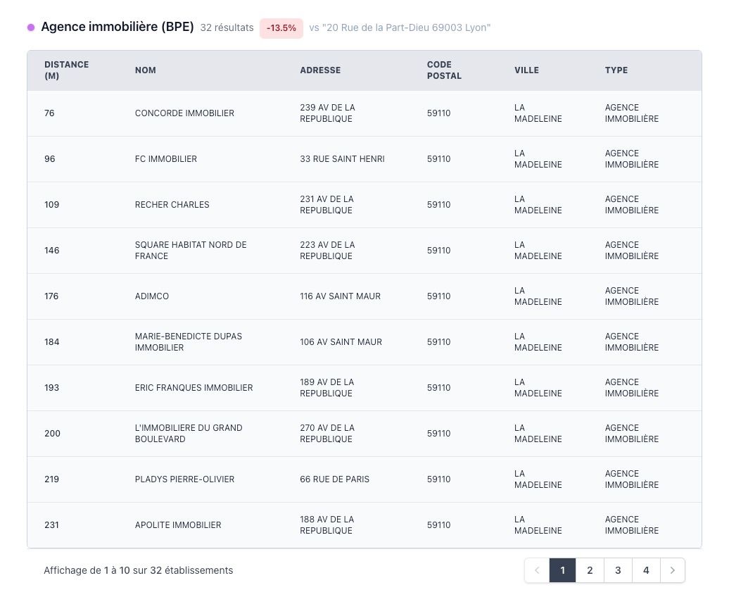 comparaison de zones